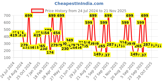 myntra.com HRX by Hrithik Roshan Men Calf length Pack of 3 Ventilated Mesh Socks hrx by hrithik roshan Price History Graph from 24 Jul 2024 to 21 Nov 2025