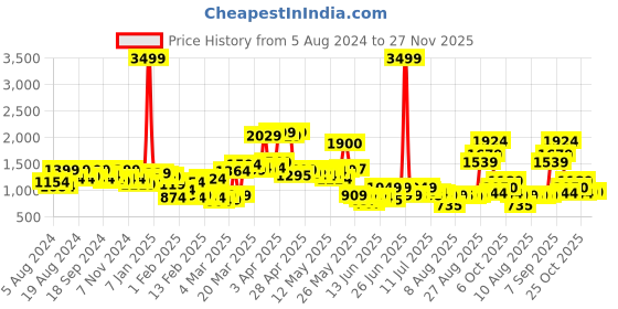 myntra.com HRX by Hrithik Roshan Men Camouflage Printed Rapid-Dry Running Sporty Jacket hrx by hrithik roshan Price History Graph from 5 Aug 2024 to 27 Nov 2025