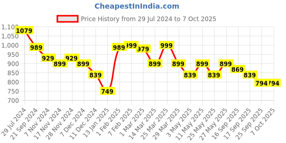 myntra.com HRX by Hrithik Roshan Men CANVA Grey Running Shoes hrx by hrithik roshan Price History Graph from 29 Jul 2024 to 7 Oct 2025