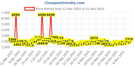 myntra.com HRX by Hrithik Roshan Men CARBONIC Running Shoes hrx by hrithik roshan Price History Graph from 12 Mar 2025 to 21 Nov 2025