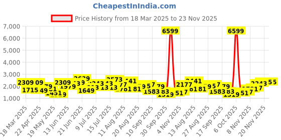 myntra.com HRX by Hrithik Roshan Men CARBONIC Running Shoes hrx by hrithik roshan Price History Graph from 18 Mar 2025 to 23 Nov 2025