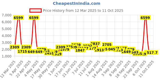 myntra.com HRX by Hrithik Roshan Men CARBONIC Running Shoes hrx by hrithik roshan Price History Graph from 12 Mar 2025 to 10 Oct 2025