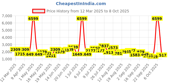 myntra.com HRX by Hrithik Roshan Men CARBONIC Running Shoes hrx by hrithik roshan Price History Graph from 12 Mar 2025 to 8 Oct 2025