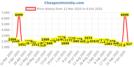 myntra.com HRX by Hrithik Roshan Men CARBONIC Running Shoes hrx by hrithik roshan Price History Graph from 12 Mar 2025 to 9 Oct 2025