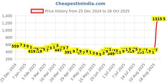 myntra.com HRX by Hrithik Roshan Men Cargo Lifestyle Shorts hrx by hrithik roshan Price History Graph from 25 Dec 2024 to 26 Oct 2025