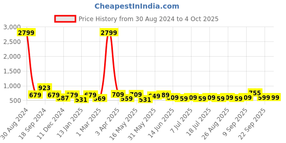 myntra.com HRX by Hrithik Roshan Men Cargo Rapid-Dry Shorts hrx by hrithik roshan Price History Graph from 30 Aug 2024 to 4 Oct 2025