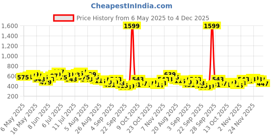 myntra.com HRX by Hrithik Roshan Men Cargo Shorts hrx by hrithik roshan Price History Graph from 6 May 2025 to 4 Dec 2025