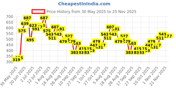myntra.com HRX by Hrithik Roshan Men Cargo Shorts hrx by hrithik roshan Price History Graph from 30 May 2025 to 24 Nov 2025