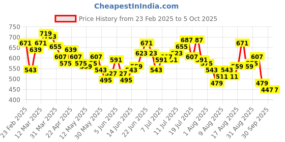 myntra.com HRX by Hrithik Roshan Men Cargo Style Lifestyle Track Pants hrx by hrithik roshan Price History Graph from 23 Feb 2025 to 5 Oct 2025