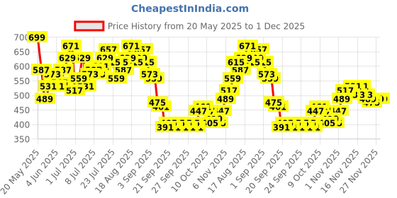 myntra.com HRX by Hrithik Roshan Men Cargo Style Rapid-Dry Training Joggers with Contrast Piping hrx by hrithik roshan Price History Graph from 20 May 2025 to 1 Dec 2025