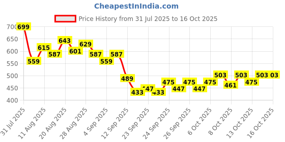 myntra.com HRX by Hrithik Roshan Men Cargo-Style Running Track Pants hrx by hrithik roshan Price History Graph from 31 Jul 2025 to 16 Oct 2025
