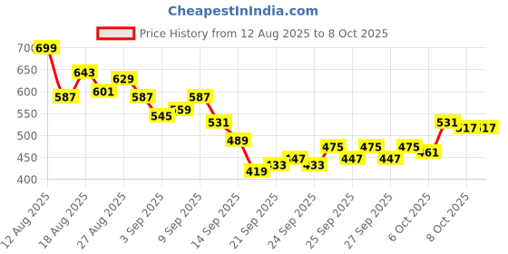 myntra.com HRX by Hrithik Roshan Men Cargo-Style Running Track Pants hrx by hrithik roshan Price History Graph from 12 Aug 2025 to 4 Oct 2025