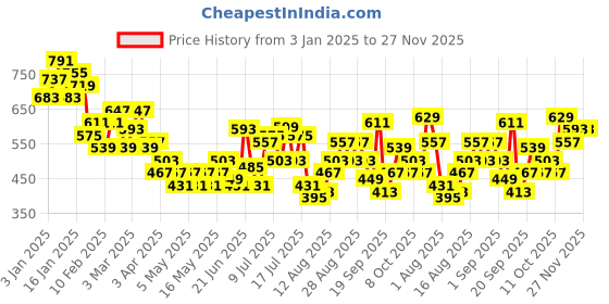 myntra.com HRX by Hrithik Roshan Men Cargo Style Track Pants hrx by hrithik roshan Price History Graph from 3 Jan 2025 to 27 Nov 2025