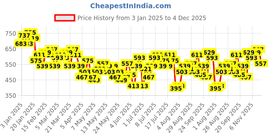 myntra.com HRX by Hrithik Roshan Men Cargo Style Track Pants hrx by hrithik roshan Price History Graph from 3 Jan 2025 to 4 Dec 2025