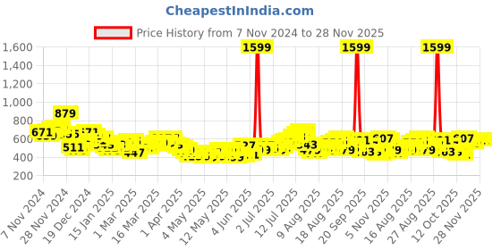 myntra.com HRX by Hrithik Roshan Men Cargo-Style Training Joggers hrx by hrithik roshan Price History Graph from 7 Nov 2024 to 28 Nov 2025
