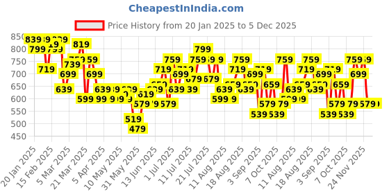 myntra.com HRX by Hrithik Roshan Men Cargo Style Training Joggers hrx by hrithik roshan Price History Graph from 20 Jan 2025 to 5 Dec 2025