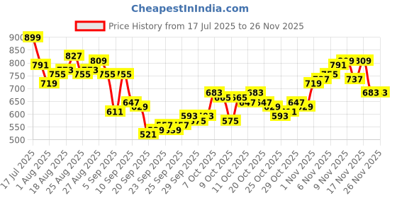 myntra.com HRX by Hrithik Roshan Men Cargo-Style Training Joggers hrx by hrithik roshan Price History Graph from 17 Jul 2025 to 24 Nov 2025