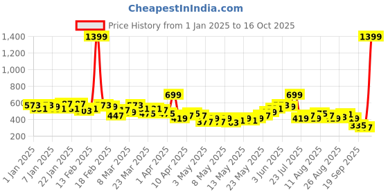 myntra.com HRX by Hrithik Roshan Men Cargo Style Training Shorts hrx by hrithik roshan Price History Graph from 1 Jan 2025 to 16 Oct 2025