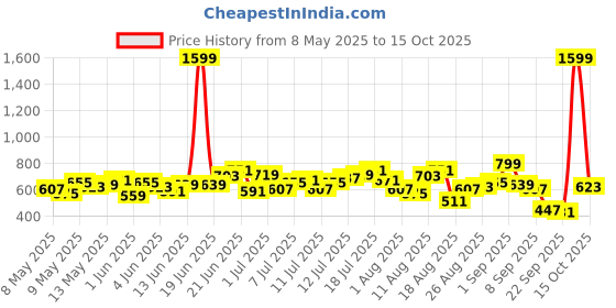 myntra.com HRX by Hrithik Roshan Men Cargo Style Training Track Pants hrx by hrithik roshan Price History Graph from 8 May 2025 to 15 Oct 2025