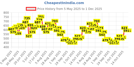 myntra.com HRX by Hrithik Roshan Men Cargo Style Training Track Pants hrx by hrithik roshan Price History Graph from 5 May 2025 to 1 Dec 2025