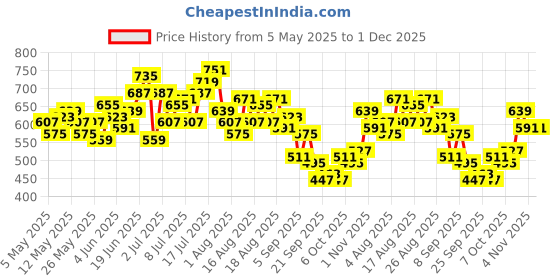 myntra.com HRX by Hrithik Roshan Men Cargo Style Training Track Pants hrx by hrithik roshan Price History Graph from 5 May 2025 to 30 Nov 2025