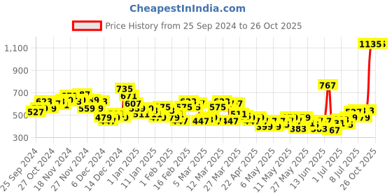 myntra.com HRX by Hrithik Roshan Men Cargo-Style Yoga Joggers hrx by hrithik roshan Price History Graph from 25 Sep 2024 to 25 Oct 2025