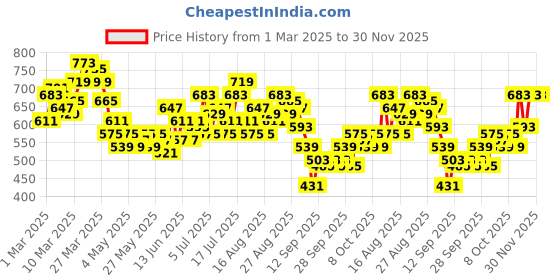 myntra.com HRX by Hrithik Roshan Men Cargo Training Track Pants hrx by hrithik roshan Price History Graph from 1 Mar 2025 to 30 Nov 2025