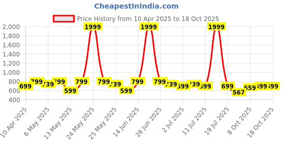 myntra.com HRX by Hrithik Roshan Men Casual Clogs hrx by hrithik roshan Price History Graph from 10 Apr 2025 to 18 Oct 2025