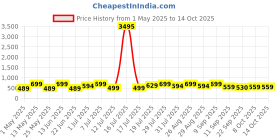 myntra.com HRX by Hrithik Roshan Men Casual Clogs hrx by hrithik roshan Price History Graph from 1 May 2025 to 14 Oct 2025