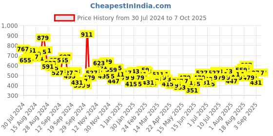 myntra.com HRX by Hrithik Roshan Men Casual Colourblocked Joggers hrx by hrithik roshan Price History Graph from 30 Jul 2024 to 6 Oct 2025