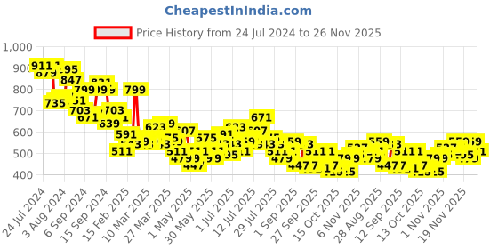 myntra.com HRX by Hrithik Roshan Men Casual Joggers hrx by hrithik roshan Price History Graph from 24 Jul 2024 to 26 Nov 2025