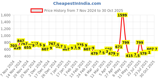 myntra.com HRX by Hrithik Roshan Men Casual Joggers hrx by hrithik roshan Price History Graph from 7 Nov 2024 to 30 Oct 2025