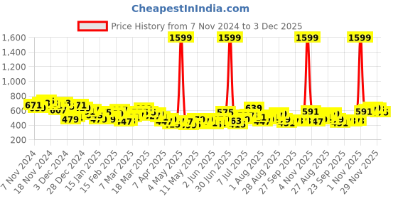myntra.com HRX by Hrithik Roshan Men Casual Joggers hrx by hrithik roshan Price History Graph from 7 Nov 2024 to 3 Dec 2025
