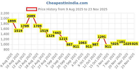 myntra.com HRX by Hrithik Roshan Men Casual Shoes hrx by hrithik roshan Price History Graph from 9 Aug 2025 to 22 Nov 2025
