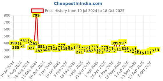 myntra.com HRX by Hrithik Roshan Men Casual Shorts hrx by hrithik roshan Price History Graph from 10 Jul 2024 to 15 Oct 2025