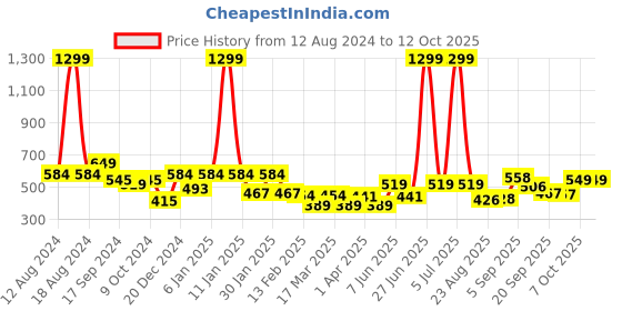 myntra.com HRX by Hrithik Roshan Men Casual Shorts hrx by hrithik roshan Price History Graph from 12 Aug 2024 to 12 Oct 2025