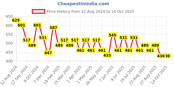 myntra.com HRX by Hrithik Roshan Men Casual Shorts hrx by hrithik roshan Price History Graph from 12 Aug 2024 to 14 Oct 2025