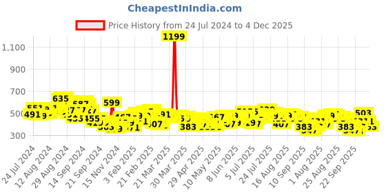 myntra.com HRX by Hrithik Roshan Men Casual Track Pants hrx by hrithik roshan Price History Graph from 24 Jul 2024 to 4 Dec 2025