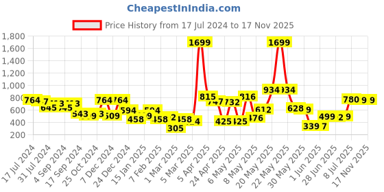 myntra.com HRX by Hrithik Roshan Men Charcoal Black Printed Detail Regular Fit Joggers hrx by hrithik roshan Price History Graph from 17 Jul 2024 to 17 Nov 2025