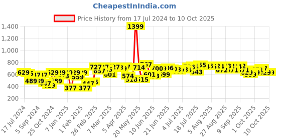 myntra.com HRX by Hrithik Roshan Men Charcoal Black Solid Joggers hrx by hrithik roshan Price History Graph from 17 Jul 2024 to 4 Oct 2025