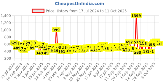 myntra.com HRX by Hrithik Roshan Men Charcoal Black Solid Joggers hrx by hrithik roshan Price History Graph from 17 Jul 2024 to 10 Oct 2025