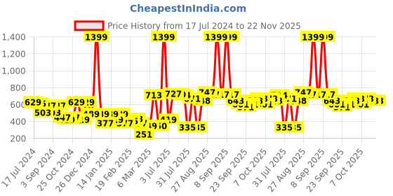 myntra.com HRX by Hrithik Roshan Men Charcoal Grey Printed Bio-Wash Track Pants hrx by hrithik roshan Price History Graph from 17 Jul 2024 to 22 Nov 2025