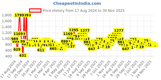 myntra.com HRX by Hrithik Roshan Men Charcoal Grey Printed Lifestyle Sweatshirt hrx by hrithik roshan Price History Graph from 17 Aug 2024 to 29 Nov 2025