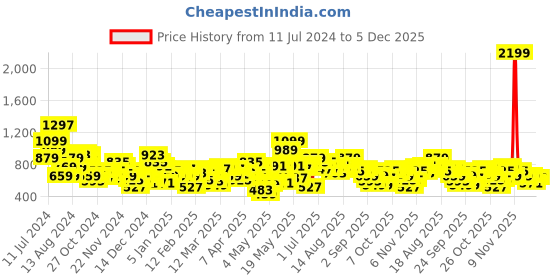 myntra.com HRX by Hrithik Roshan Men Charcoal Grey Solid Hooded Zip Detail Rapid-Dry Sweatshirt hrx by hrithik roshan Price History Graph from 11 Jul 2024 to 4 Dec 2025