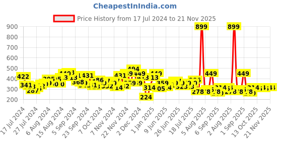 myntra.com HRX by Hrithik Roshan Men Charcoal Grey Solid Lifestyle Cap hrx by hrithik roshan Price History Graph from 17 Jul 2024 to 20 Nov 2025