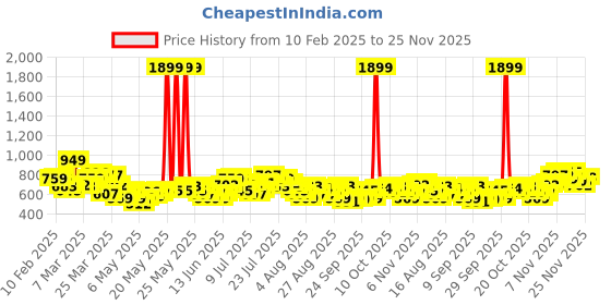 myntra.com HRX by Hrithik Roshan Men Charcoal Grey Solid Slim Fit Athleisure Joggers hrx by hrithik roshan Price History Graph from 10 Feb 2025 to 25 Nov 2025