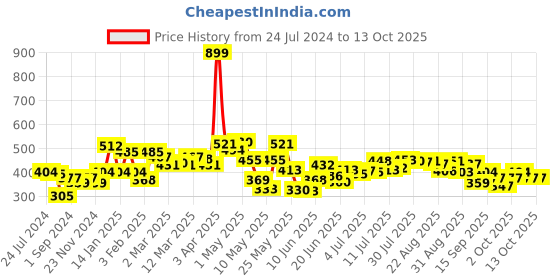 myntra.com HRX by Hrithik Roshan Men Charcoal Typography Shorts hrx by hrithik roshan Price History Graph from 24 Jul 2024 to 13 Oct 2025