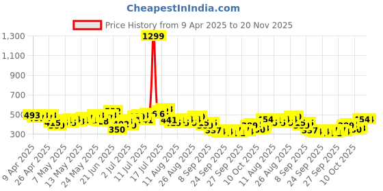 myntra.com HRX by Hrithik Roshan Men Checked Rapid-Dry Running T-shirt hrx by hrithik roshan Price History Graph from 9 Apr 2025 to 20 Nov 2025