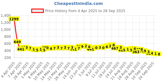 myntra.com HRX by Hrithik Roshan Men Checked Rapid-Dry Running T-shirt hrx by hrithik roshan Price History Graph from 4 Apr 2025 to 28 Sep 2025