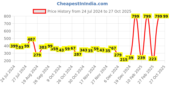 myntra.com HRX by Hrithik Roshan Men Checked Regular Fit Running T-shirt hrx by hrithik roshan Price History Graph from 24 Jul 2024 to 26 Oct 2025
